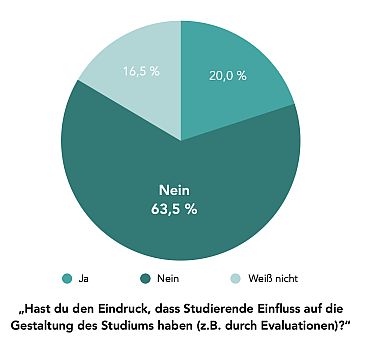 Hast du den Eindruck, dass Studierende Einfluss auf die Gestaltung des Studiums haben?