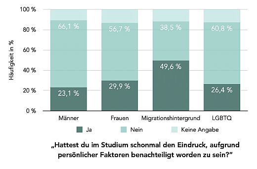 Hast du im Studiu schon mal den Eindruck, aufgrund persönlicher Faktoren benachteiligt zu sein?